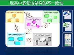 裁剪TOGAF框架進行產品架構開發 軟件開發的實踐指南
