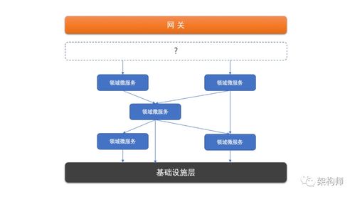 淺談微服務體系中的分層設計與領域劃分在信息系統運行維護服務中的應用